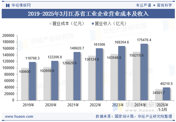 2019-2025年3月江苏省工业企业营业成本及收入