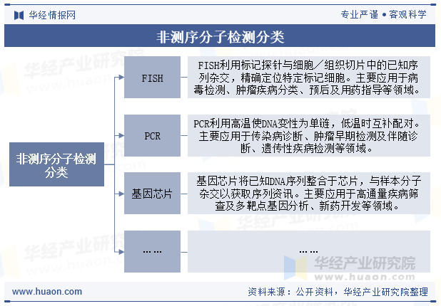 非测序分子检测分类