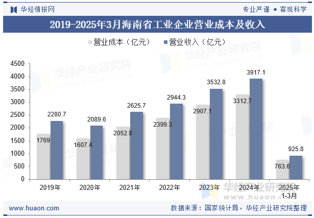 2019-2025年3月海南省工业企业营业成本及收入