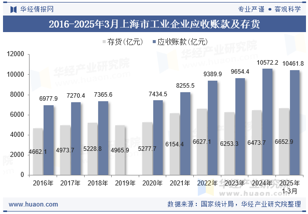 2016-2025年3月上海市工业企业应收账款及存货