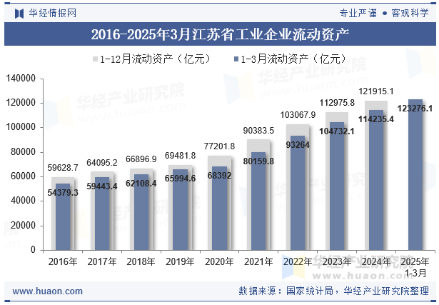 2016-2025年3月江苏省工业企业流动资产