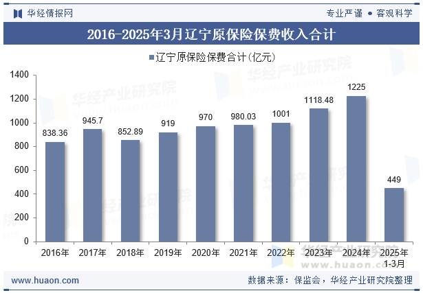 2016-2025年3月辽宁原保险保费收入合计