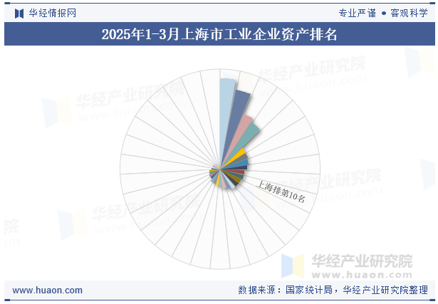 2025年1-3月上海市工业企业资产排名