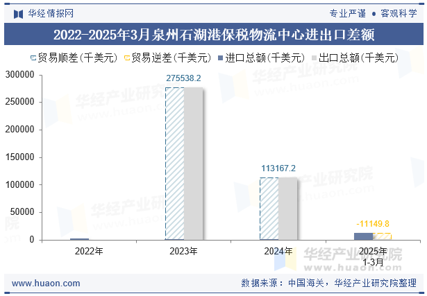 2022-2025年3月泉州石湖港保税物流中心进出口差额
