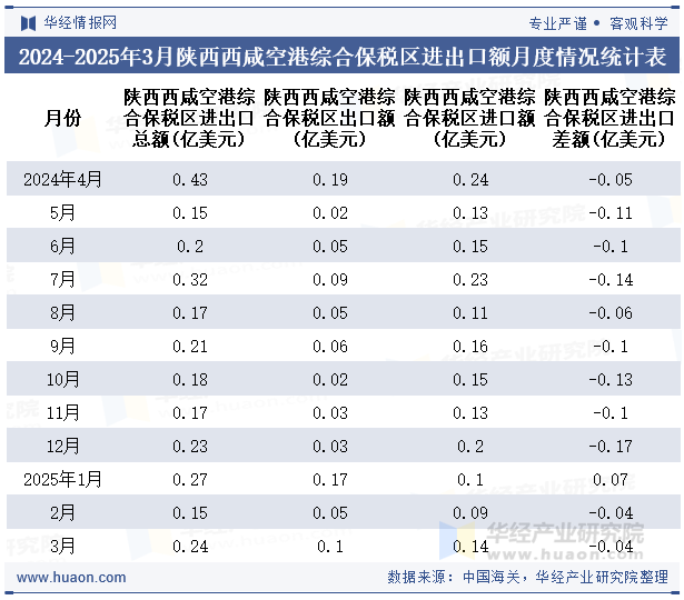 2024-2025年3月陕西西咸空港综合保税区进出口额月度情况统计表