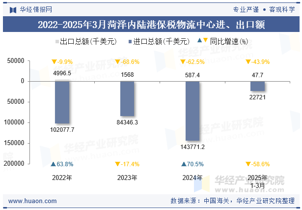 2022-2025年3月菏泽内陆港保税物流中心进、出口额