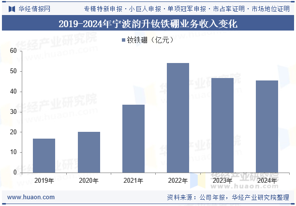2019-2024年宁波韵钕升铁硼业务收入变化