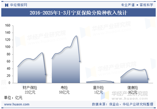 2016-2025年1-3月宁夏保险分险种收入统计