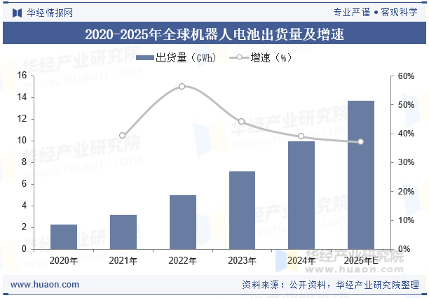 2020-2025年全球机器人电池出货量及增速