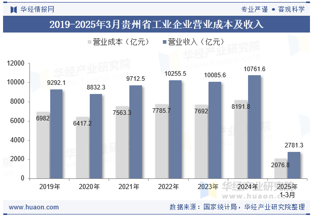 2019-2025年3月贵州省工业企业营业成本及收入
