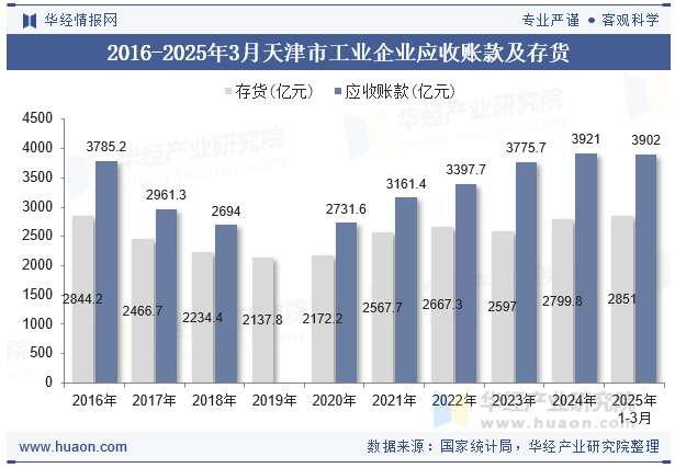 2016-2025年3月天津市工业企业应收账款及存货