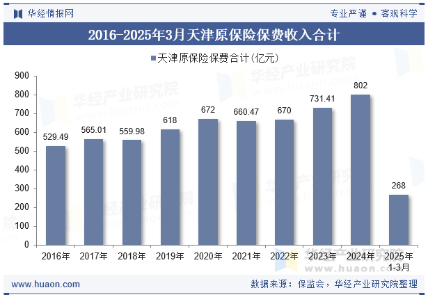 2016-2025年3月天津原保险保费收入合计