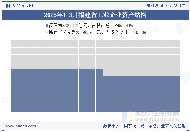 2025年1-3月福建省工业企业资产结构