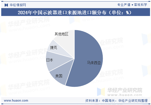 2024年中国示波器进口来源地进口额分布（单位：%）