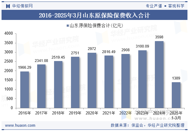 2016-2025年3月山东原保险保费收入合计