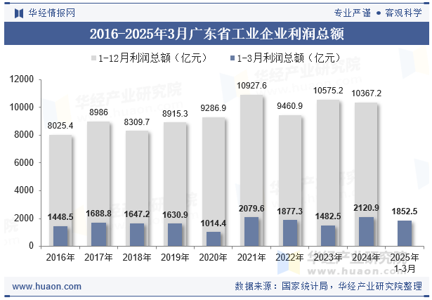 2016-2025年3月广东省工业企业利润总额