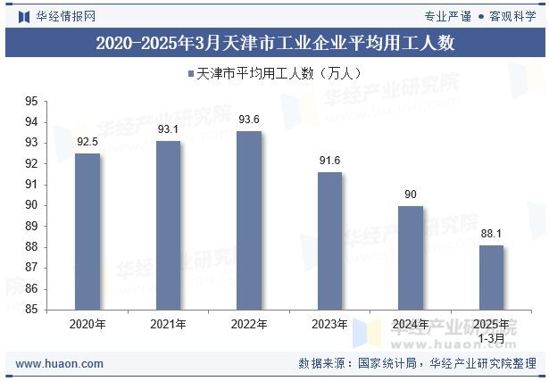 2020-2025年3月天津市工业企业平均用工人数