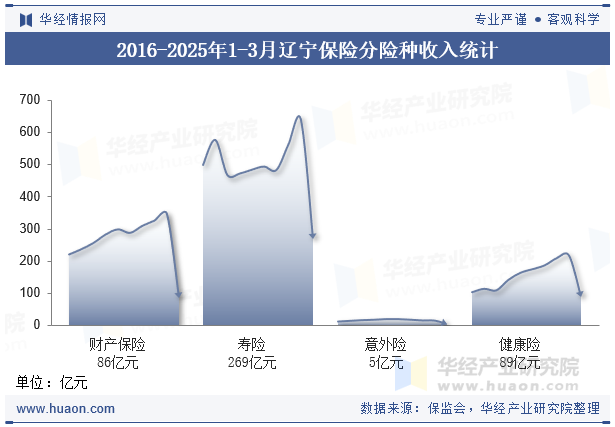2016-2025年1-3月辽宁保险分险种收入统计