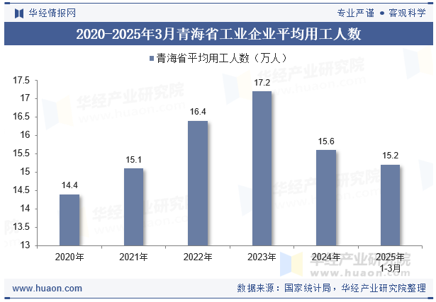 2020-2025年3月青海省工业企业平均用工人数
