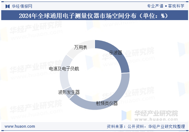 2024年全球通用电子测量仪器市场空间分布（单位：%）