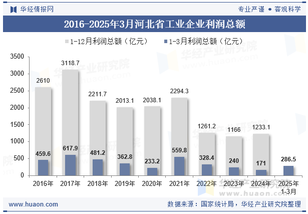 2016-2025年3月河北省工业企业利润总额