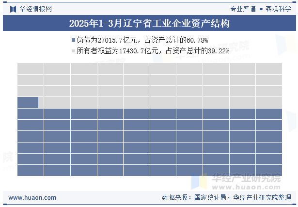 2025年1-3月辽宁省工业企业资产结构