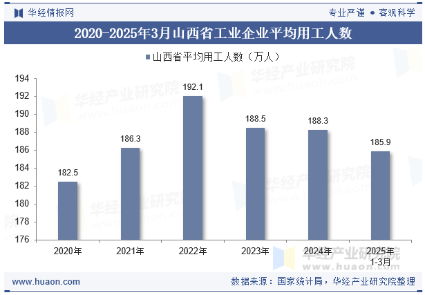 2020-2025年3月山西省工业企业平均用工人数