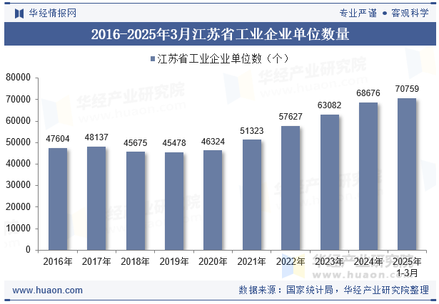 2016-2025年3月江苏省工业企业单位数量
