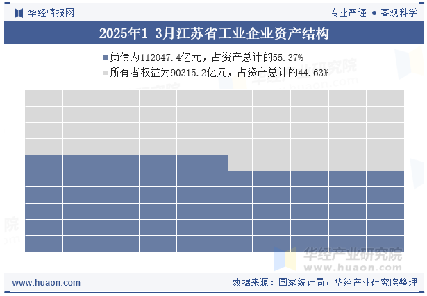 2025年1-3月江苏省工业企业资产结构