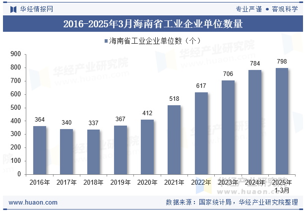 2016-2025年3月海南省工业企业单位数量