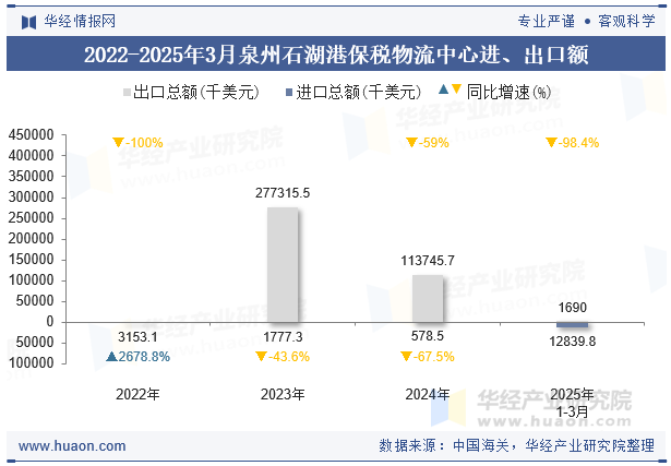 2022-2025年3月泉州石湖港保税物流中心进、出口额