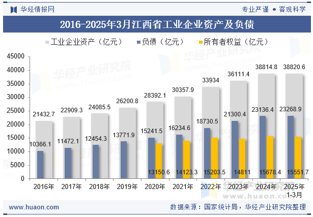 2016-2025年3月江西省工业企业资产及负债