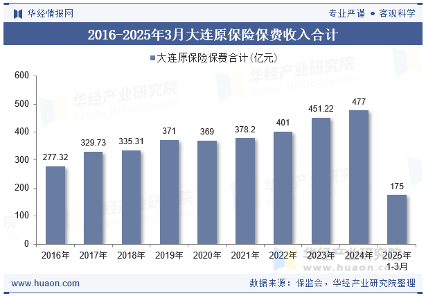 2016-2025年3月大连原保险保费收入合计