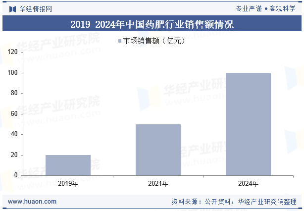 2019-2024年中国药肥行业销售额情况
