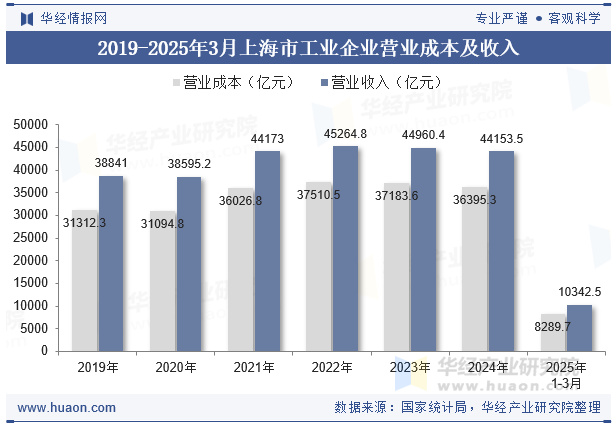 2019-2025年3月上海市工业企业营业成本及收入