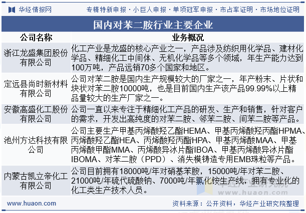 国内对苯二胺行业主要企业