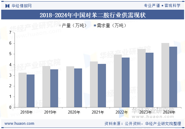 2018-2024年中国对苯二胺行业供需现状