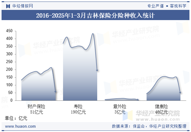 2016-2025年1-3月吉林保险分险种收入统计