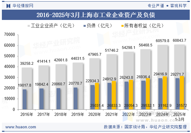 2016-2025年3月上海市工业企业资产及负债