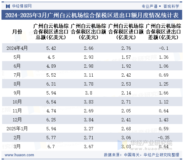 2024-2025年3月广州白云机场综合保税区进出口额月度情况统计表