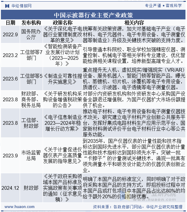 中国示波器行业主要产业政策
