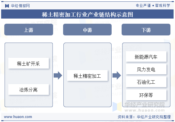 稀土精密加工行业产业链结构示意图