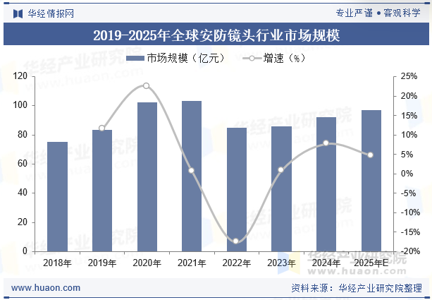 2019-2025年全球安防镜头行业市场规模