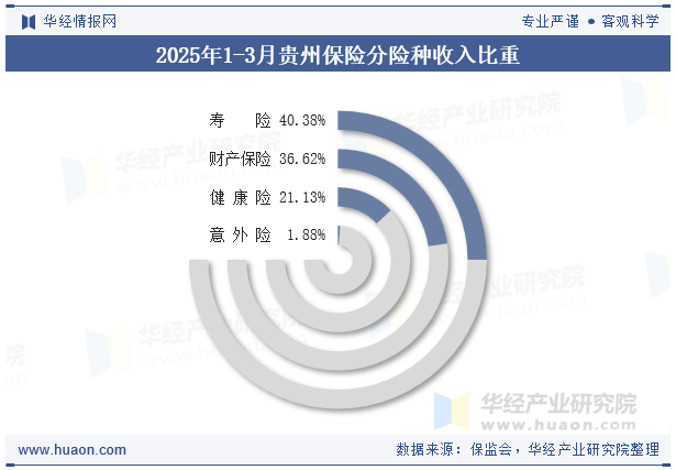 2025年1-3月贵州保险分险种收入比重