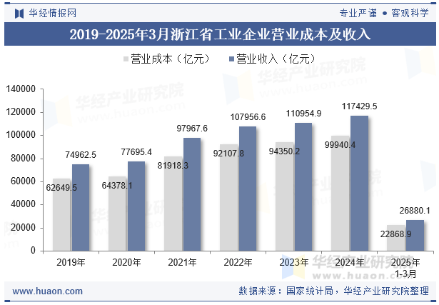 2019-2025年3月浙江省工业企业营业成本及收入
