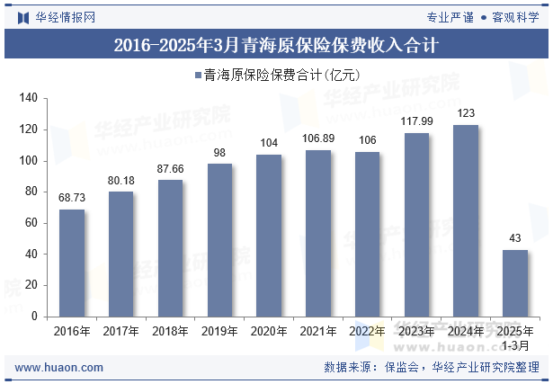 2016-2025年3月青海原保险保费收入合计