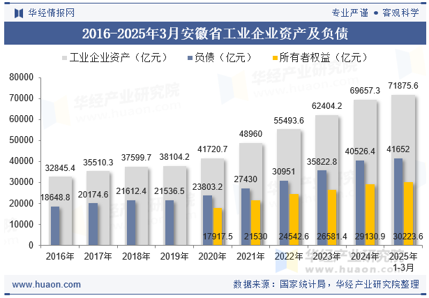 2016-2025年3月安徽省工业企业资产及负债