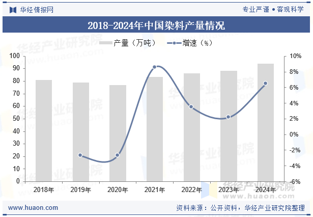 2018-2024年中国染料产量情况