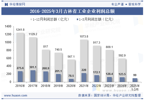 2016-2025年3月吉林省工业企业利润总额