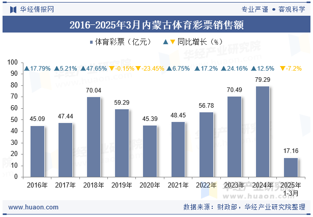 2016-2025年3月内蒙古体育彩票销售额